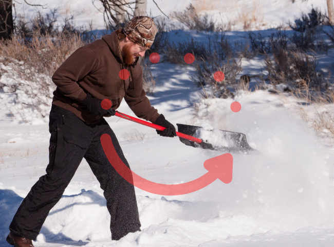 Weiter Hebelarm da die Schneeschaufel entfernt vom Körper ist führt zu grossen Belastungen