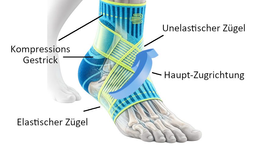 Wirkungsweise der Knöchelbandage mit Zuggurtung - 8er-Tour